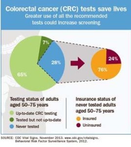 Cancer screening saves lives
