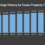 Essex Property Trust reports 4Q results