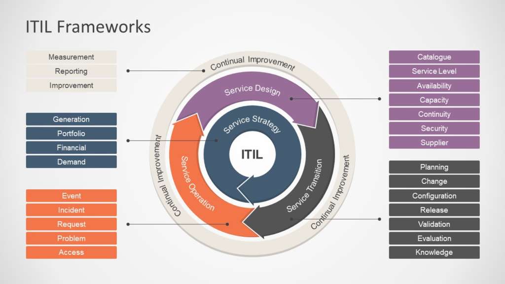 Understanding the ITIL Framework 1
