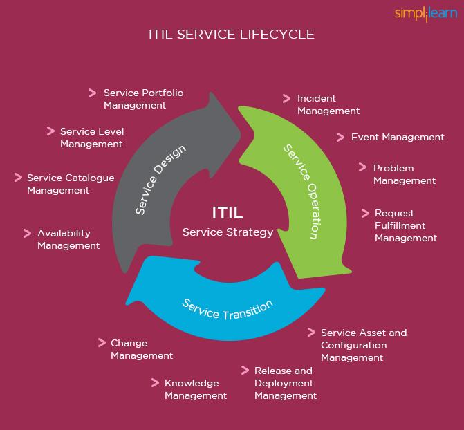 Understanding the ITIL Framework