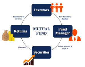 What is the rock-bottom amount needed for mutual funds-India1