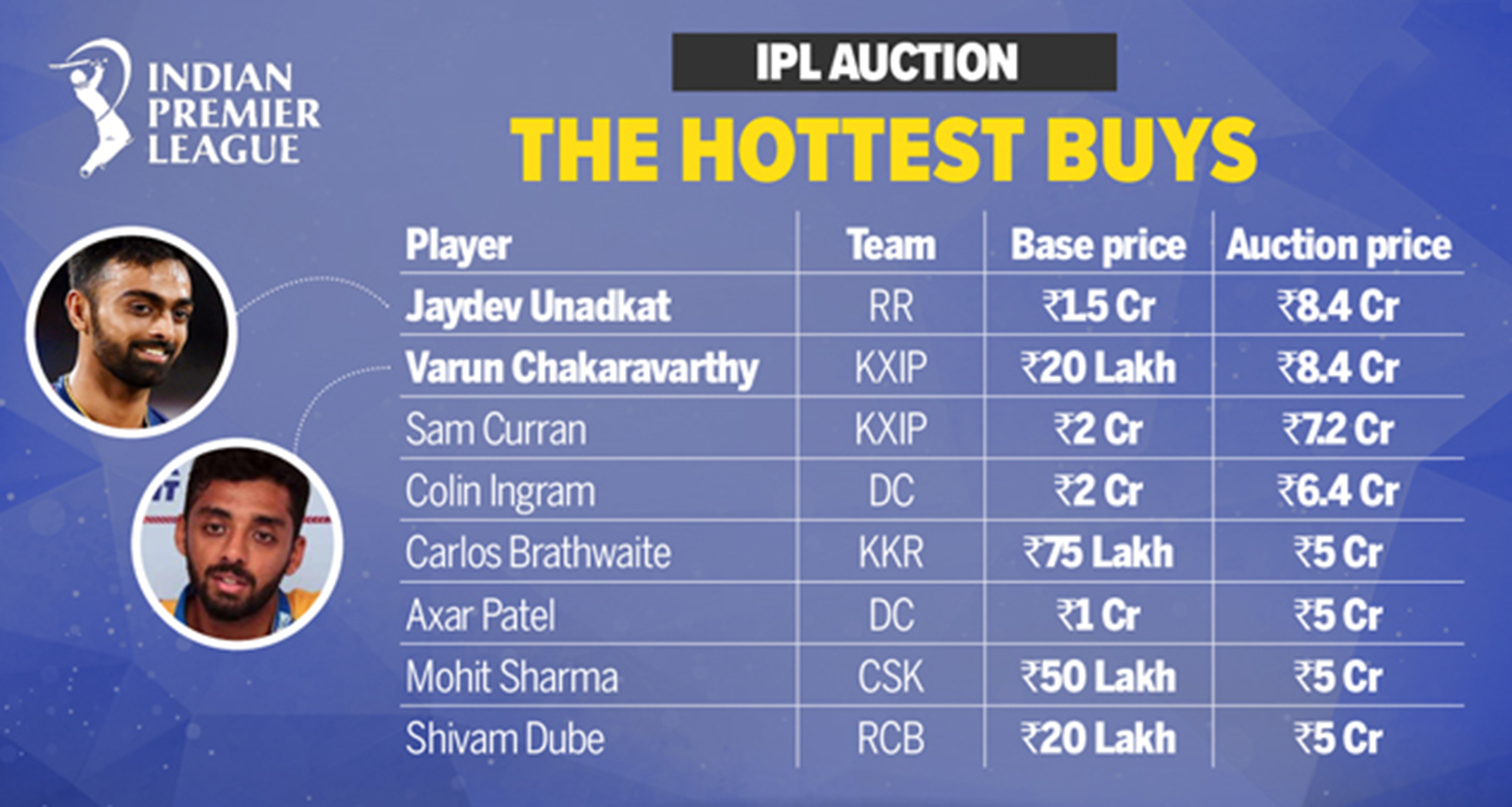 IPL Auction 2019: Top 5 Most Expensive Players of 2019