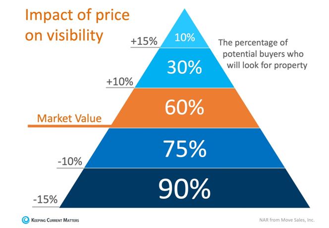 Impact Of Price Visibility