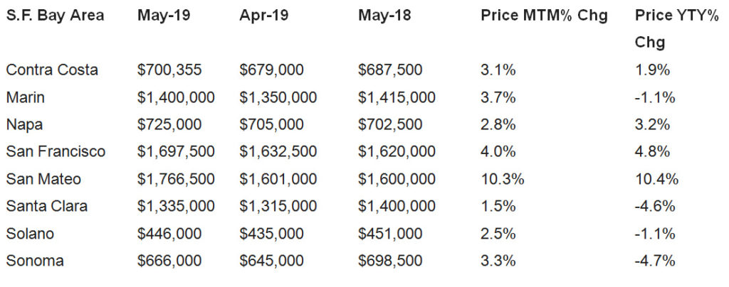 Home prices to rise in San Francisco Bay Area VISHAL SHARMA Alliance Bay Realty The latest forecasts for the San Francisco Bay Area suggest that home prices will continue rising throughout 2019. The good news is that Bay Area home buyers could have more properties to choose from next year, thanks to some much-needed inventory growth that has taken place in recent months. In its 2019 housing market forecast, the California Association of REALTORS® wrote “The outmigration trend (during 2018) was even worse in the Bay Area, where housing was the least affordable, with 35 per cent of homebuyers moving out because of affordability constraints.” It is considered a buyer’s market if there is more than six months of inventory. A balanced market is considered three to six months of inventory. Right now, we are still in a phase where a home is sold on average in two to three weeks. While a lot of counties are seeing different demands year to date from 2018 to 2019, San Francisco and San Mateo counties are still standing in good position. Buying now still makes sense because interest rates are historically low as fed has not raised rate of interest in last couple months which makes big impact on buyers’ affordability to buy more expensive homes. While we are starting to see the markets cool a little, saying that the sky is not falling but rather we are finally seeing the market balance out. Job growth in the Bay Area and statewide has expanded for such a long time that unemployment rates have been driven to record or near-record low levels, which in turn shrinks the pool of people available to be hired by employers. Long-awaited tech IPOs will impact the Bay Area’s residential real estate market is something realtors, potential home buyers and sellers alike have been mulling over for months. According to the California Association of Realtors, the Bay Area median price rose 4.5 per cent in January 2019 compared to January 2018. Median home prices in Marin, San Francisco, San Mateo and Santa Clara counties continued to remain above $1 million, while Marin County recorded a 12.8 per cent annual price decline. 2019 is going to be a good year for selling homes. California GDP is strong and consumers have lots of buying power with record low interest rates persisting. Following data of median sold price of existing single family homes released by California Association Of Realtors in May 2019: