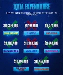 How spending is proportional to success in IPL