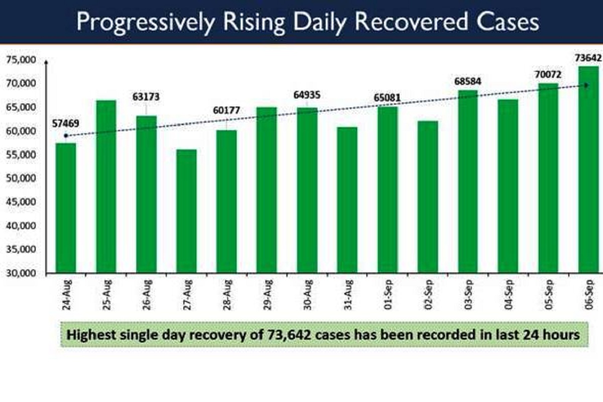 India records very high single-day recoveries successively during last 3 days