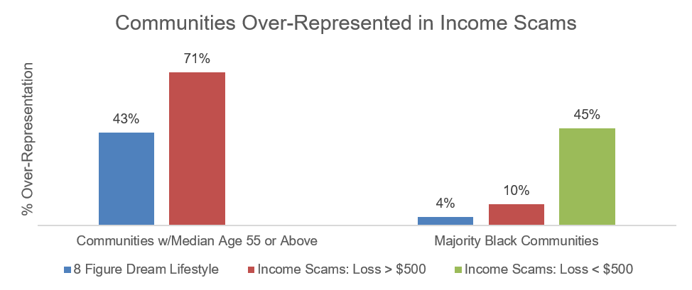 Operation Income Illusion by FTC