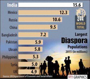India has world's largest diaspora UN