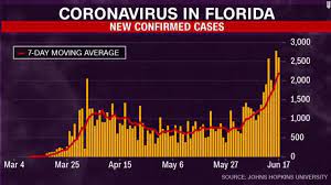 Florida becoming new Covid epicentre in US