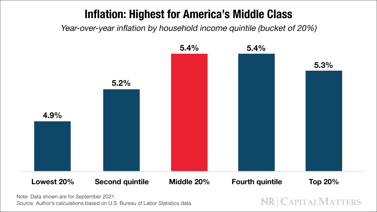 Is Inflation Eroding the Middle Class