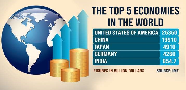 How India joined ranks of top 5 economies of the world