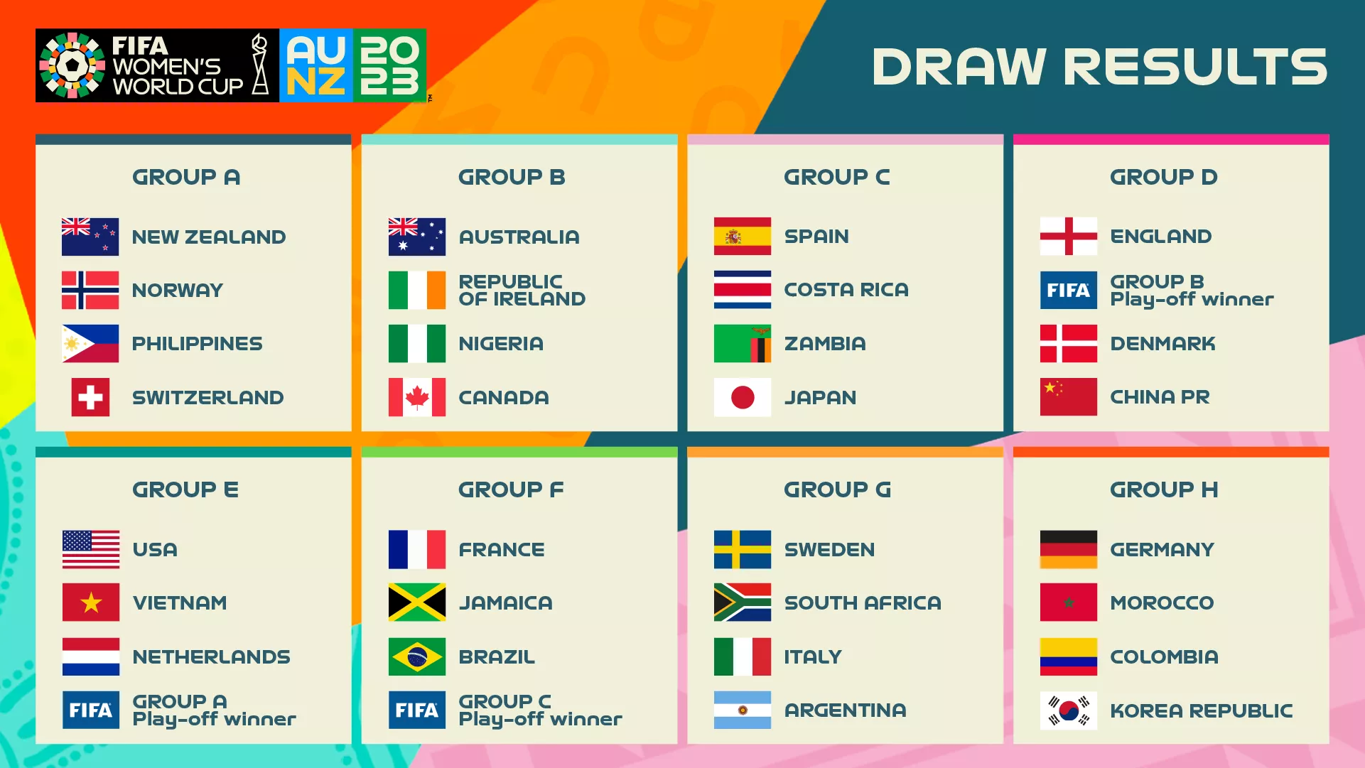 2023 FIFA Women's World Cup groups finalised