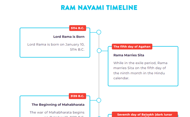 Know the Significance of Ram Navami Rama Navami