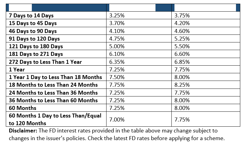 YES Bank FD Interest Rates