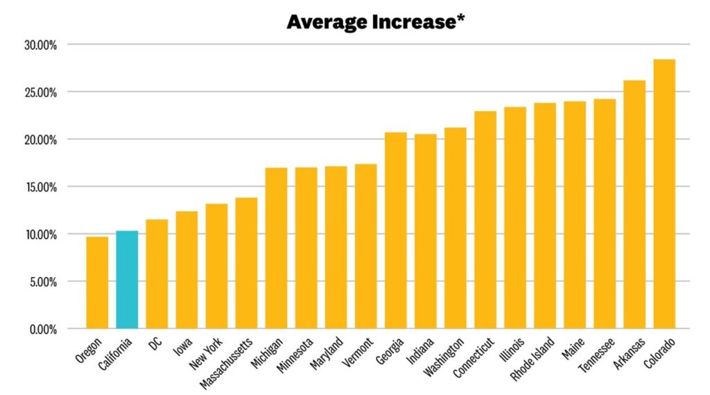 Avg Increase
