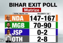“People voted for continuity, development and good governance”: Shahnawaz Hussain after exit polls projections exit polls